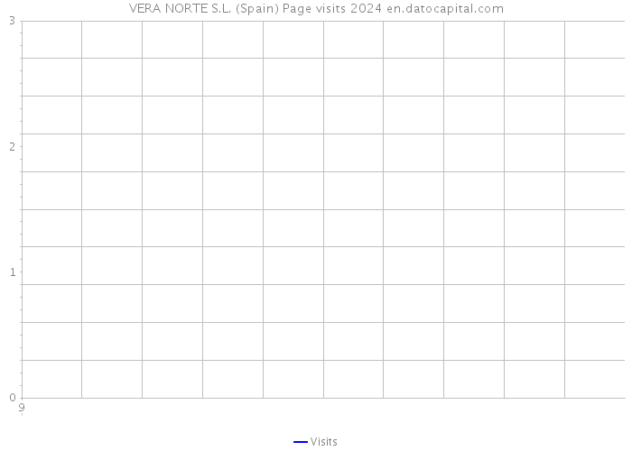 VERA NORTE S.L. (Spain) Page visits 2024 