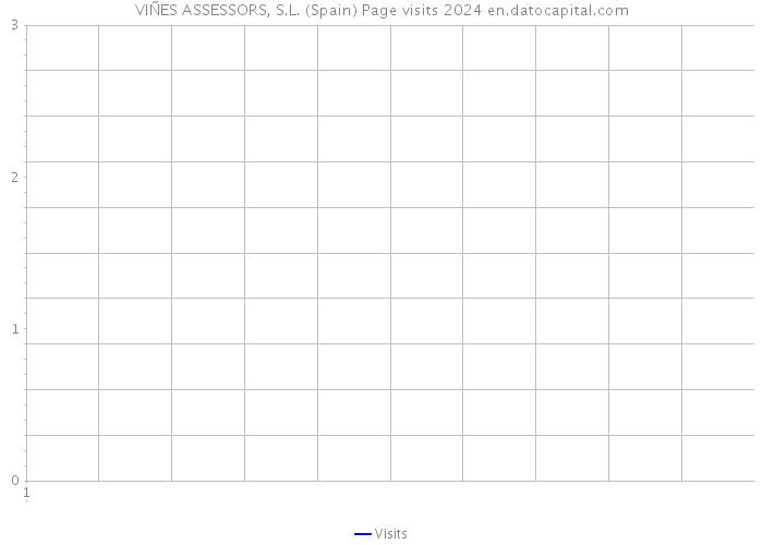 VIÑES ASSESSORS, S.L. (Spain) Page visits 2024 