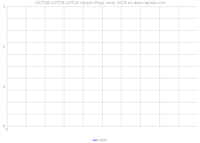 VICTOR LOTCA LOTCA (Spain) Page visits 2024 