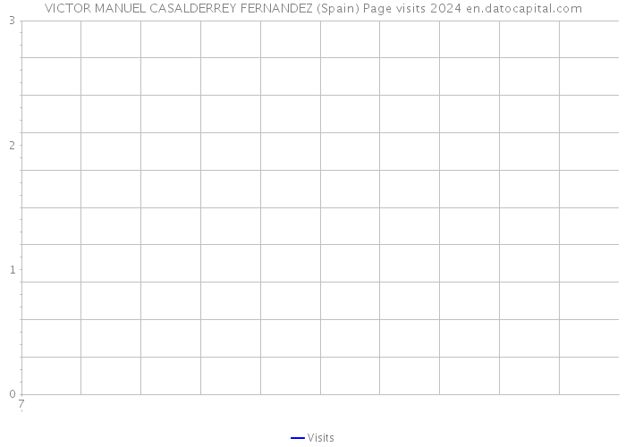 VICTOR MANUEL CASALDERREY FERNANDEZ (Spain) Page visits 2024 