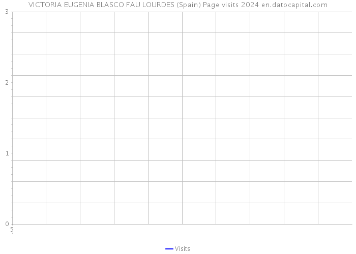 VICTORIA EUGENIA BLASCO FAU LOURDES (Spain) Page visits 2024 