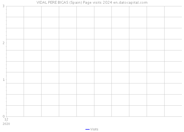 VIDAL PERE BIGAS (Spain) Page visits 2024 