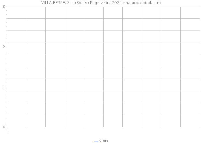 VILLA FERPE, S.L. (Spain) Page visits 2024 