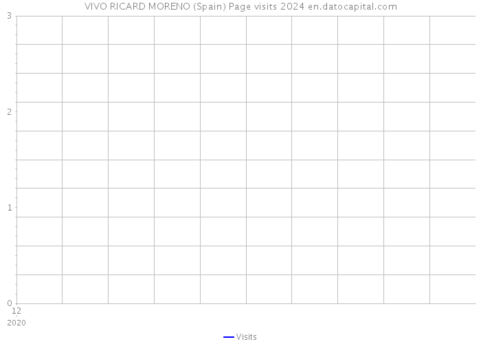VIVO RICARD MORENO (Spain) Page visits 2024 