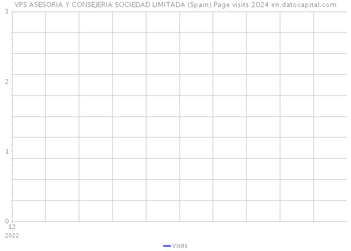 VPS ASESORIA Y CONSEJERIA SOCIEDAD LIMITADA (Spain) Page visits 2024 