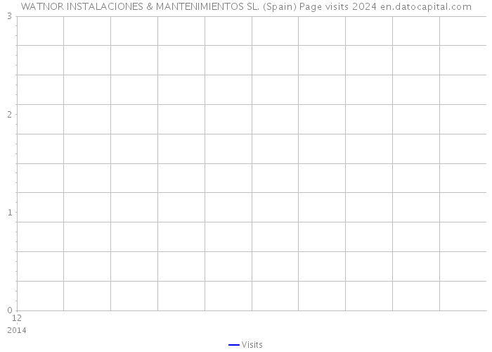 WATNOR INSTALACIONES & MANTENIMIENTOS SL. (Spain) Page visits 2024 