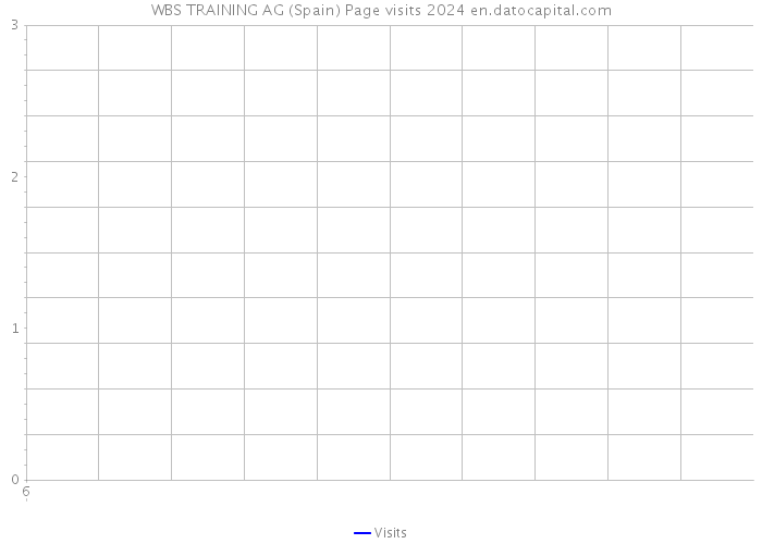 WBS TRAINING AG (Spain) Page visits 2024 