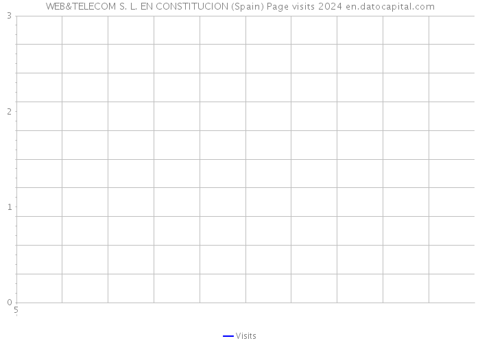WEB&TELECOM S. L. EN CONSTITUCION (Spain) Page visits 2024 