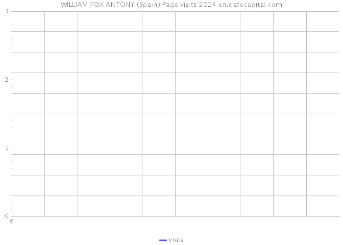 WILLIAM FOX ANTONY (Spain) Page visits 2024 