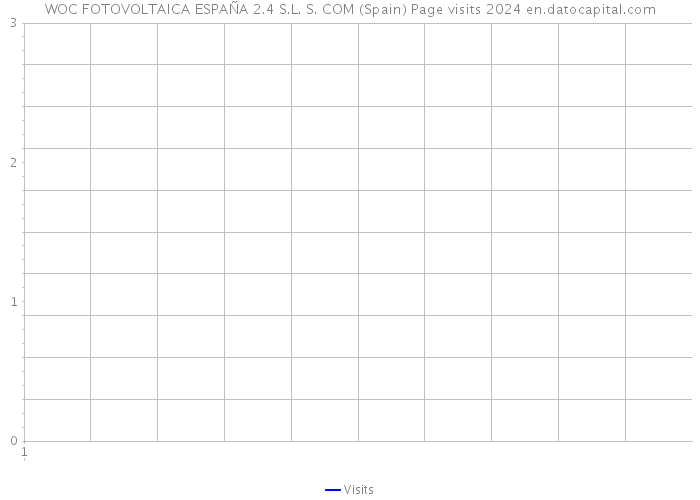 WOC FOTOVOLTAICA ESPAÑA 2.4 S.L. S. COM (Spain) Page visits 2024 