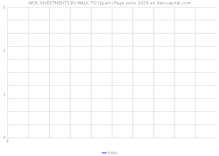 WOK INVESTMENTS BV WALK TO (Spain) Page visits 2024 
