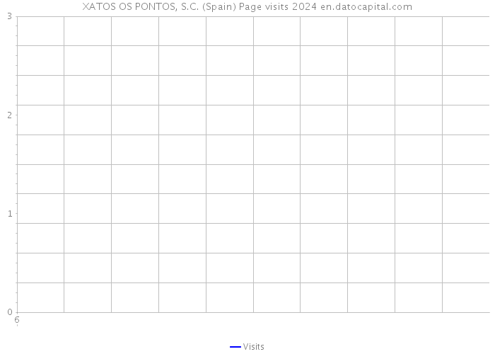 XATOS OS PONTOS, S.C. (Spain) Page visits 2024 