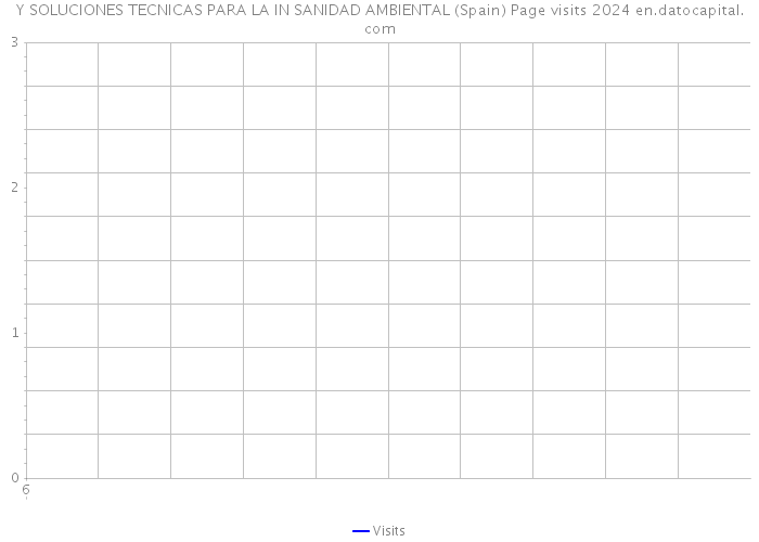 Y SOLUCIONES TECNICAS PARA LA IN SANIDAD AMBIENTAL (Spain) Page visits 2024 