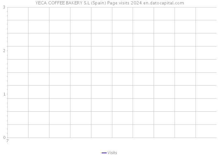YECA COFFEE BAKERY S.L (Spain) Page visits 2024 