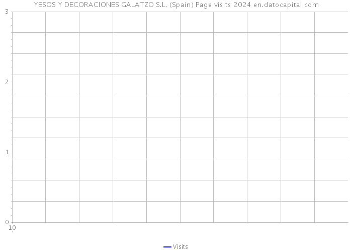 YESOS Y DECORACIONES GALATZO S.L. (Spain) Page visits 2024 