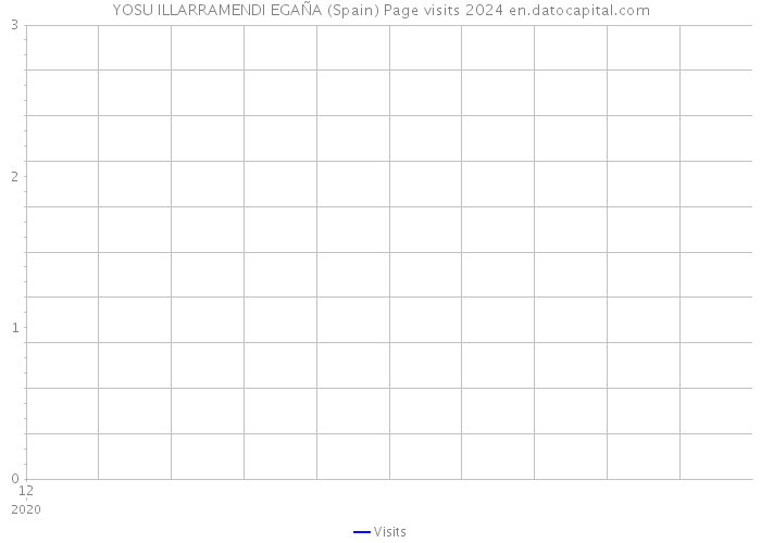 YOSU ILLARRAMENDI EGAÑA (Spain) Page visits 2024 