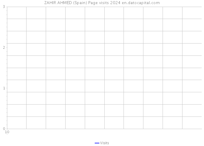 ZAHIR AHMED (Spain) Page visits 2024 