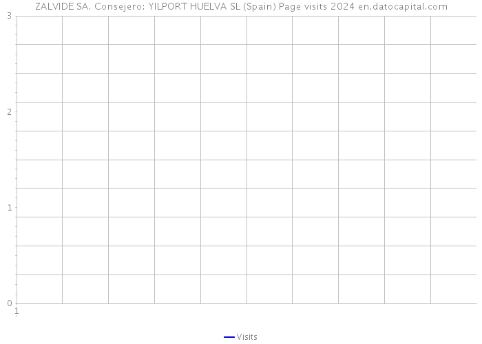 ZALVIDE SA. Consejero: YILPORT HUELVA SL (Spain) Page visits 2024 