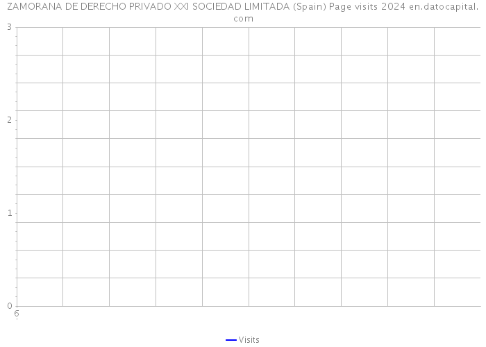 ZAMORANA DE DERECHO PRIVADO XXI SOCIEDAD LIMITADA (Spain) Page visits 2024 