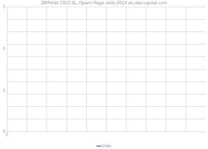 ZIRPANA 2022 SL. (Spain) Page visits 2024 