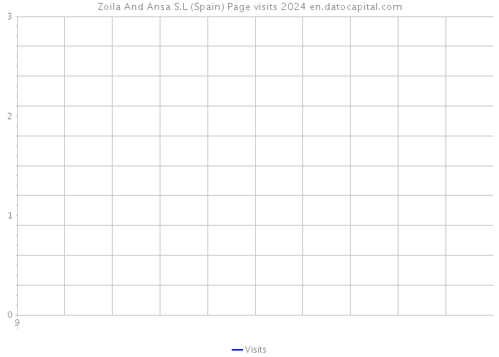 Zoila And Ansa S.L (Spain) Page visits 2024 