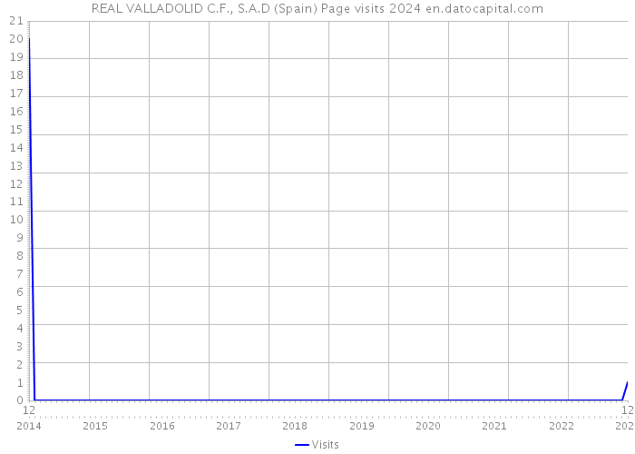 REAL VALLADOLID C.F., S.A.D (Spain) Page visits 2024 