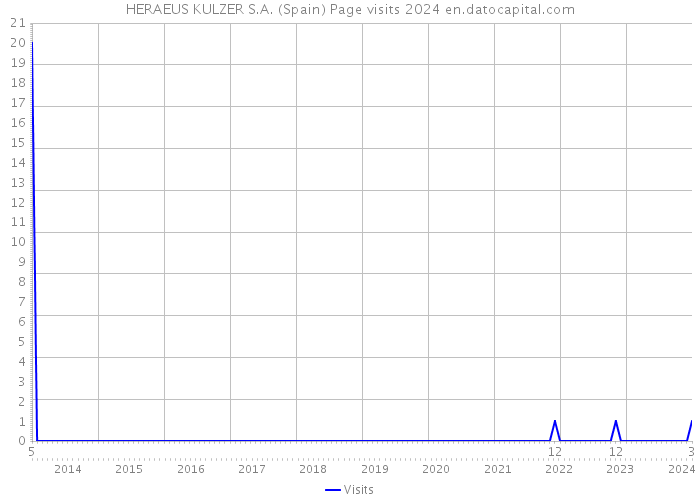 HERAEUS KULZER S.A. (Spain) Page visits 2024 