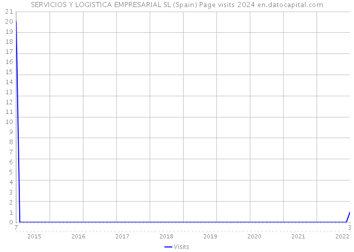 SERVICIOS Y LOGISTICA EMPRESARIAL SL (Spain) Page visits 2024 
