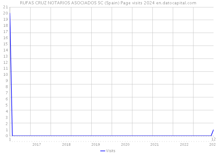 RUFAS CRUZ NOTARIOS ASOCIADOS SC (Spain) Page visits 2024 