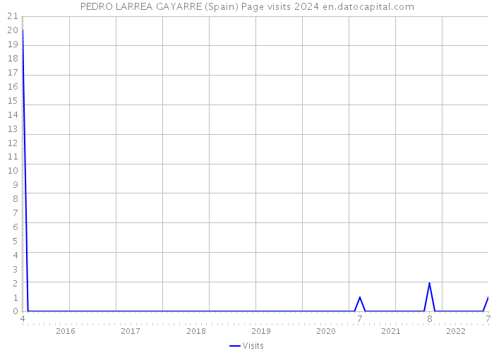 PEDRO LARREA GAYARRE (Spain) Page visits 2024 