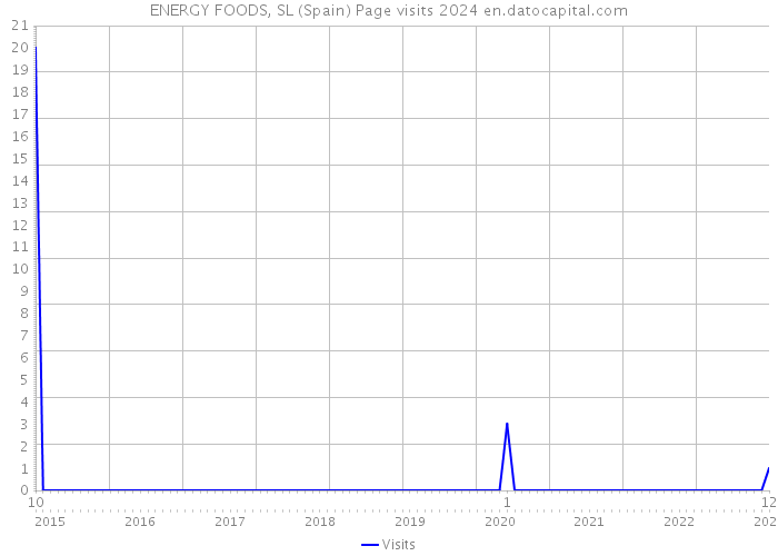 ENERGY FOODS, SL (Spain) Page visits 2024 