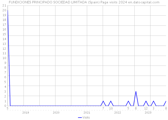 FUNDICIONES PRINCIPADO SOCIEDAD LIMITADA (Spain) Page visits 2024 
