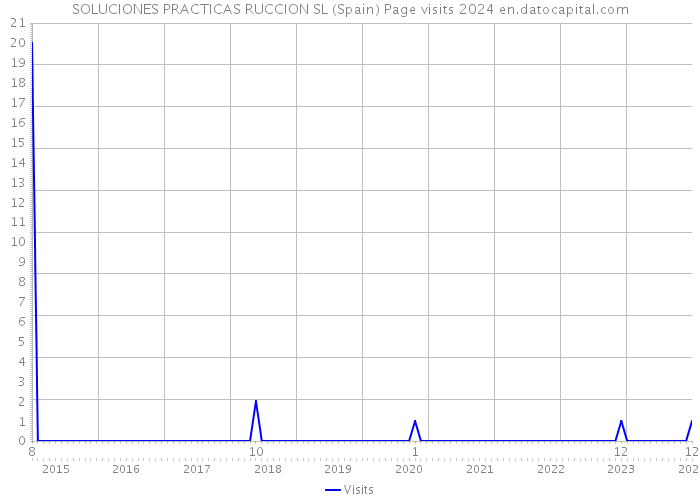 SOLUCIONES PRACTICAS RUCCION SL (Spain) Page visits 2024 