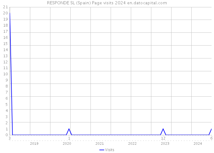 RESPONDE SL (Spain) Page visits 2024 