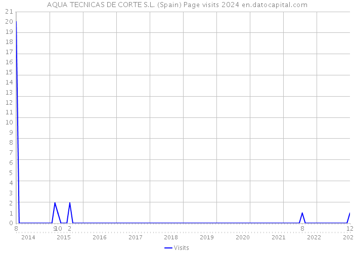 AQUA TECNICAS DE CORTE S.L. (Spain) Page visits 2024 