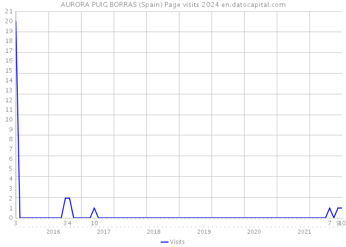 AURORA PUIG BORRAS (Spain) Page visits 2024 