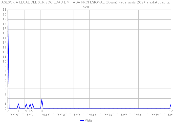 ASESORIA LEGAL DEL SUR SOCIEDAD LIMITADA PROFESIONAL (Spain) Page visits 2024 