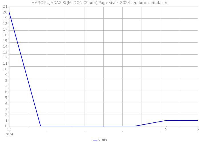MARC PUJADAS BUJALDON (Spain) Page visits 2024 