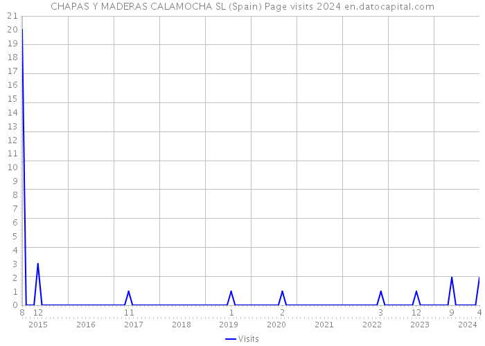 CHAPAS Y MADERAS CALAMOCHA SL (Spain) Page visits 2024 