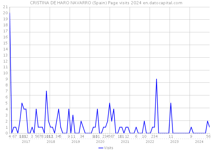 CRISTINA DE HARO NAVARRO (Spain) Page visits 2024 