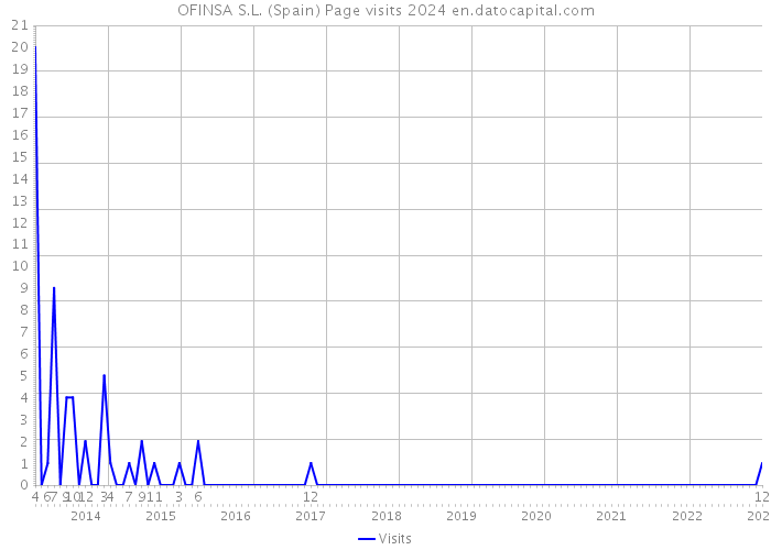 OFINSA S.L. (Spain) Page visits 2024 