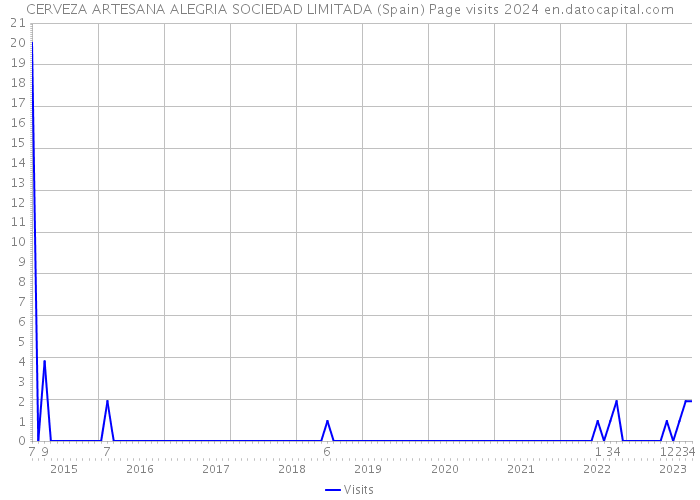 CERVEZA ARTESANA ALEGRIA SOCIEDAD LIMITADA (Spain) Page visits 2024 