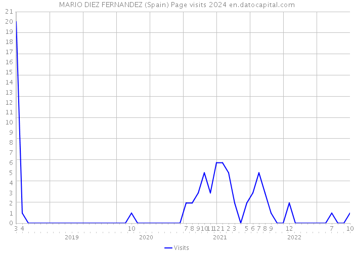 MARIO DIEZ FERNANDEZ (Spain) Page visits 2024 