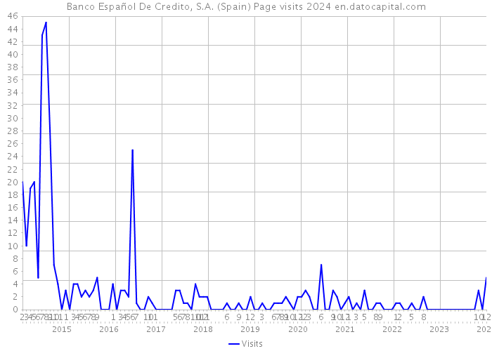 Banco Español De Credito, S.A. (Spain) Page visits 2024 