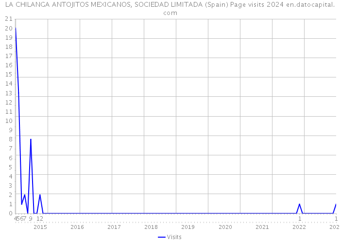 LA CHILANGA ANTOJITOS MEXICANOS, SOCIEDAD LIMITADA (Spain) Page visits 2024 