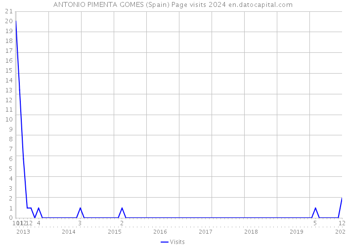 ANTONIO PIMENTA GOMES (Spain) Page visits 2024 