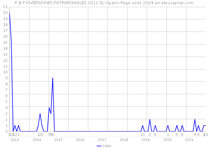 P & P INVERSIONES PATRIMONIALES 2011 SL (Spain) Page visits 2024 