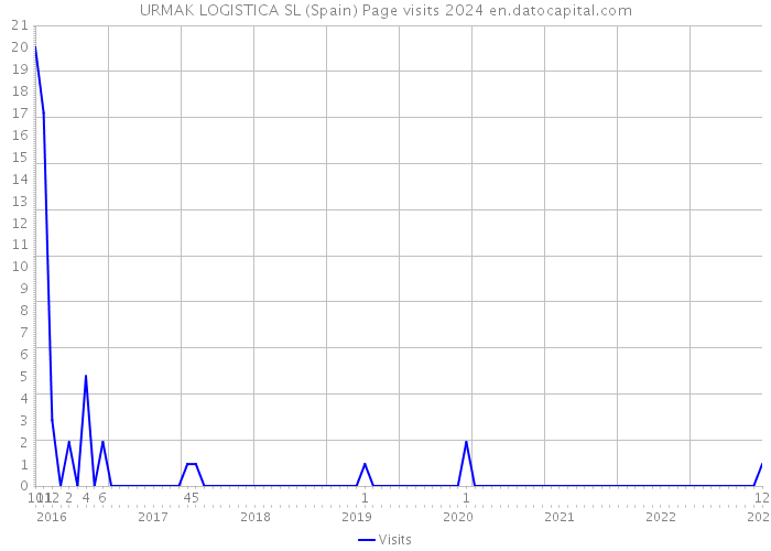 URMAK LOGISTICA SL (Spain) Page visits 2024 