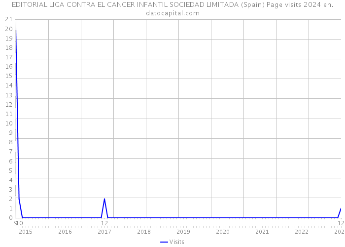 EDITORIAL LIGA CONTRA EL CANCER INFANTIL SOCIEDAD LIMITADA (Spain) Page visits 2024 