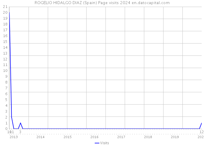 ROGELIO HIDALGO DIAZ (Spain) Page visits 2024 